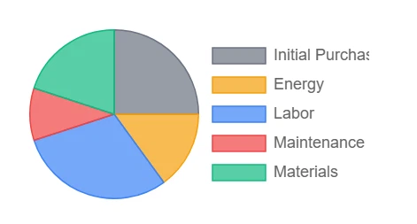 Cost Distribution Analysis Cost Distribution Analysis