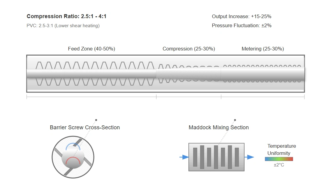 Screw Section Distribution Screw Section Distribution