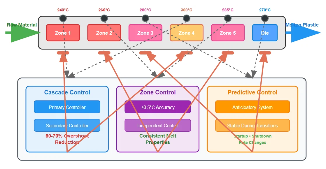 Advanced Temperature Control Technologies Advanced Temperature Control Technologies